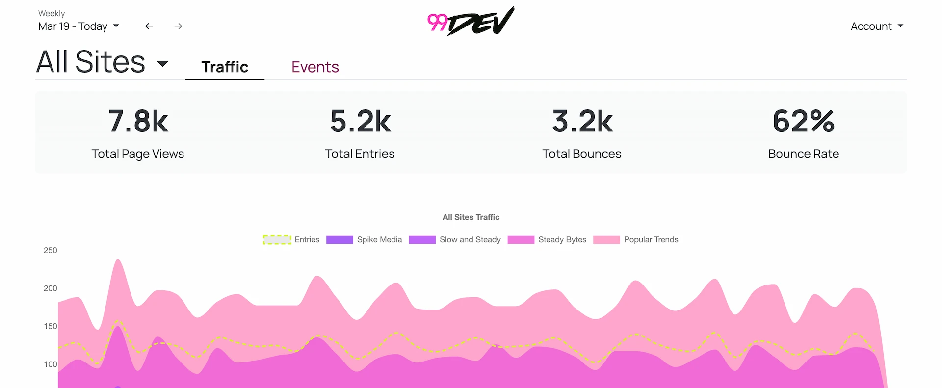 All Sites Dashboard Screenshot